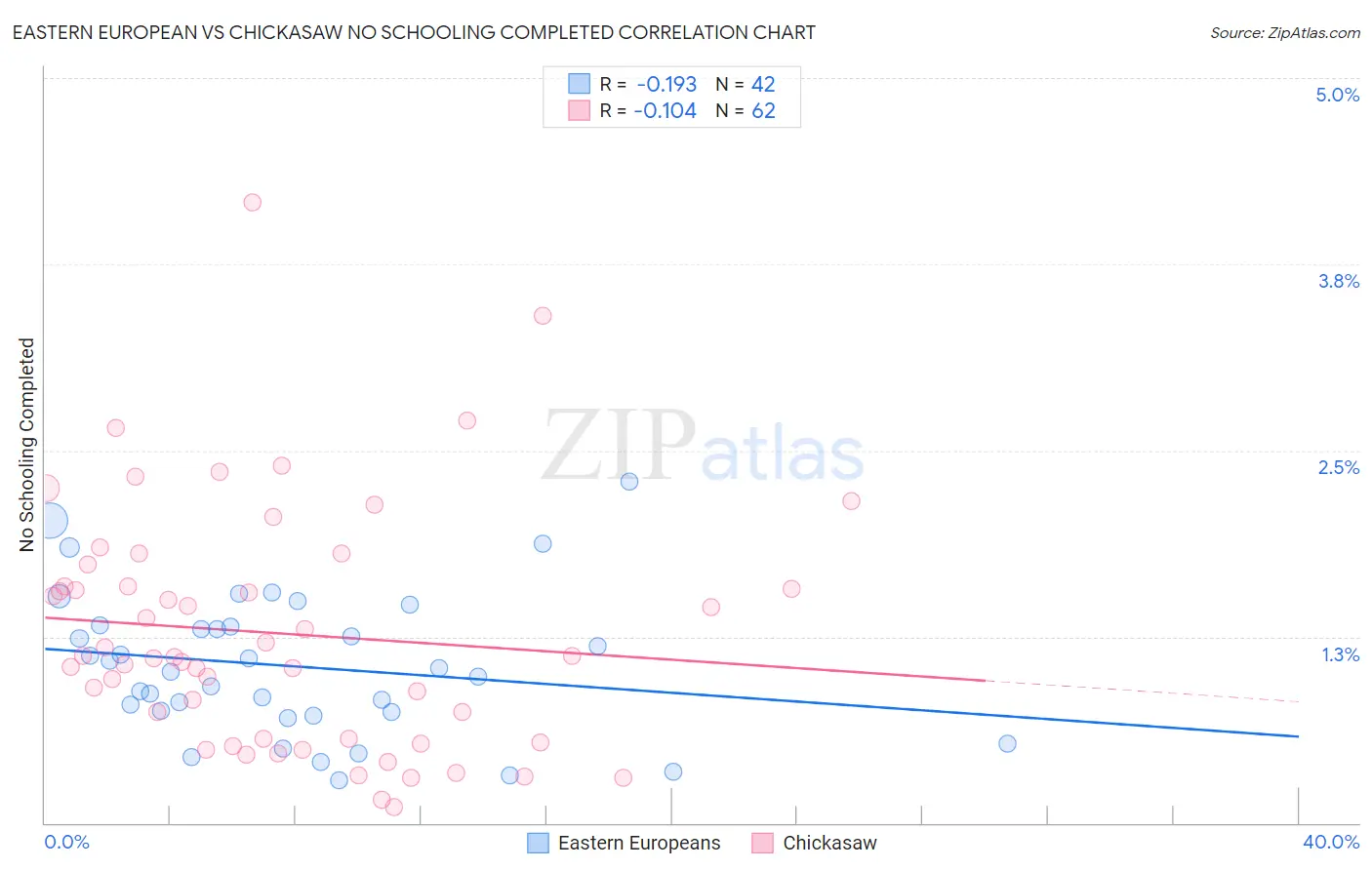 Eastern European vs Chickasaw No Schooling Completed