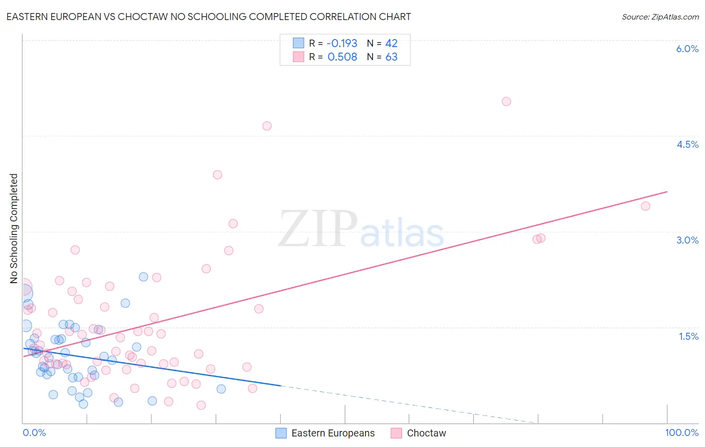 Eastern European vs Choctaw No Schooling Completed