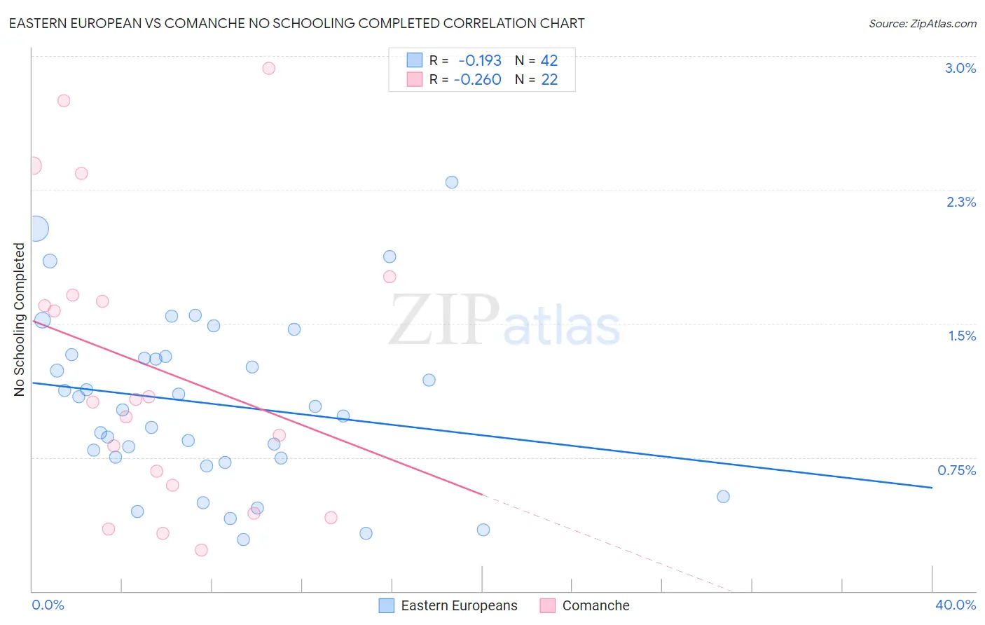 Eastern European vs Comanche No Schooling Completed