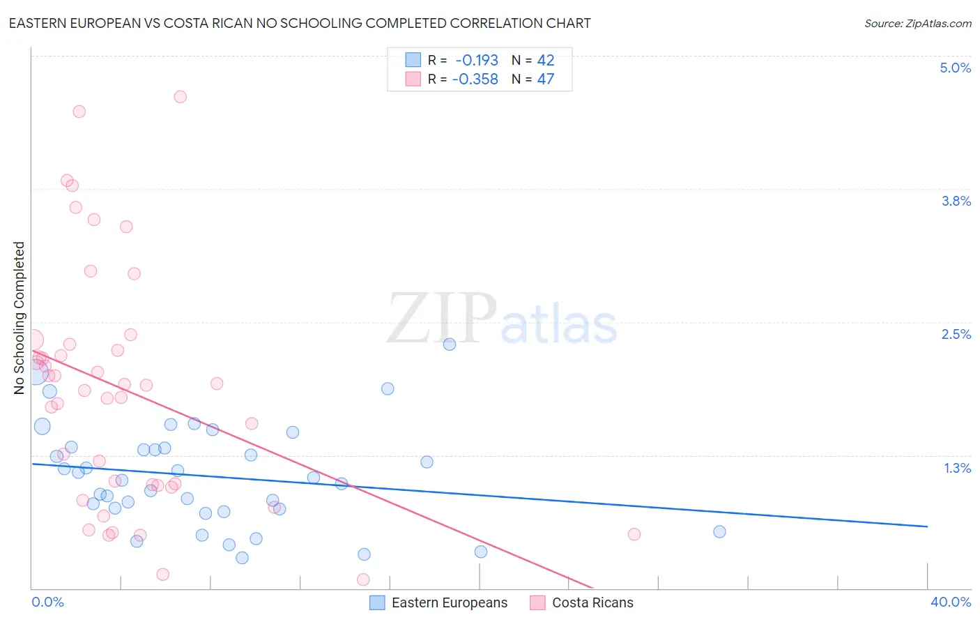 Eastern European vs Costa Rican No Schooling Completed