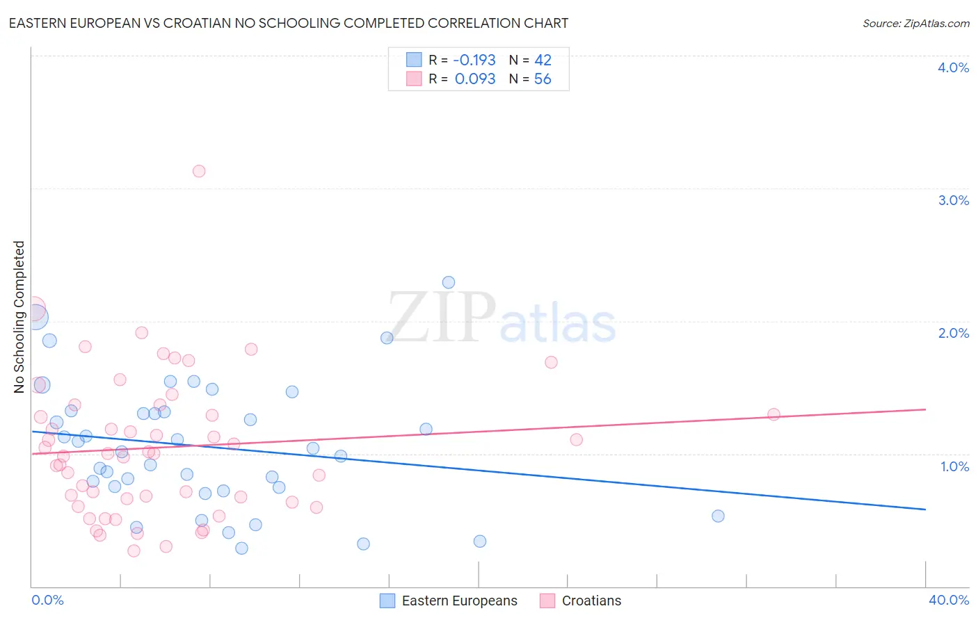 Eastern European vs Croatian No Schooling Completed