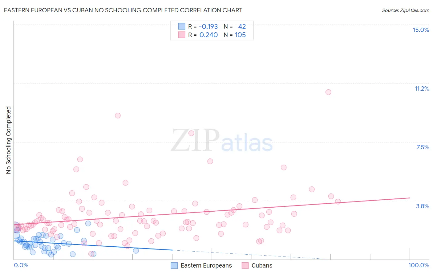 Eastern European vs Cuban No Schooling Completed