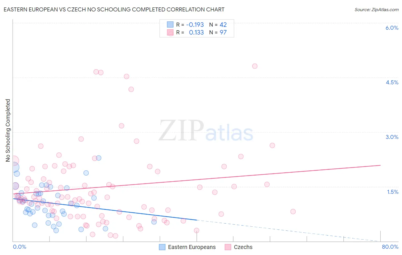 Eastern European vs Czech No Schooling Completed