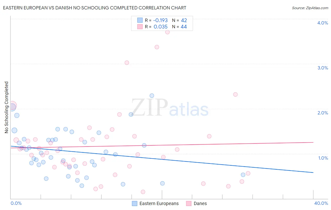 Eastern European vs Danish No Schooling Completed