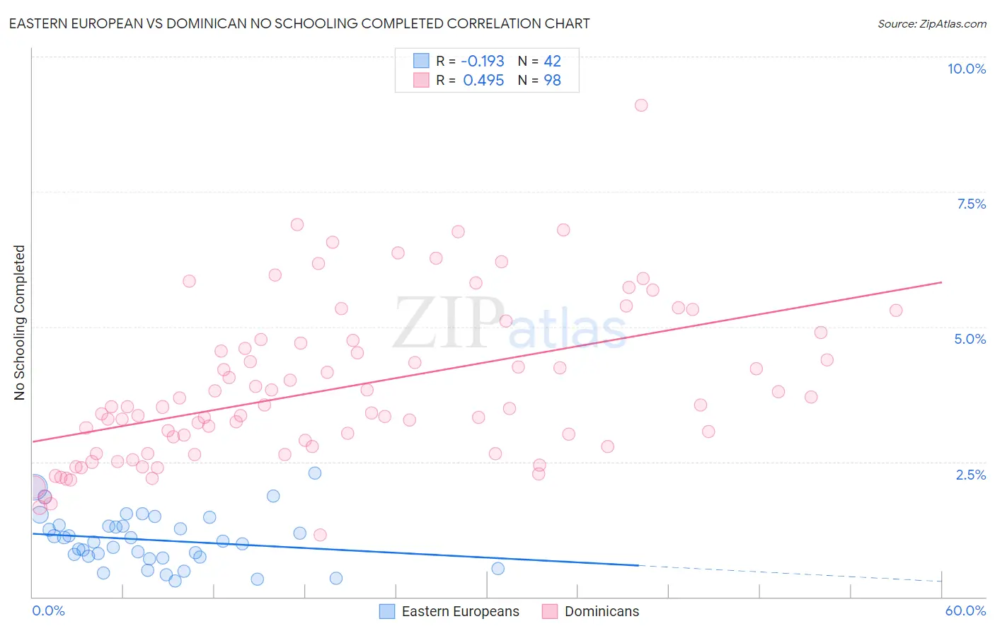 Eastern European vs Dominican No Schooling Completed