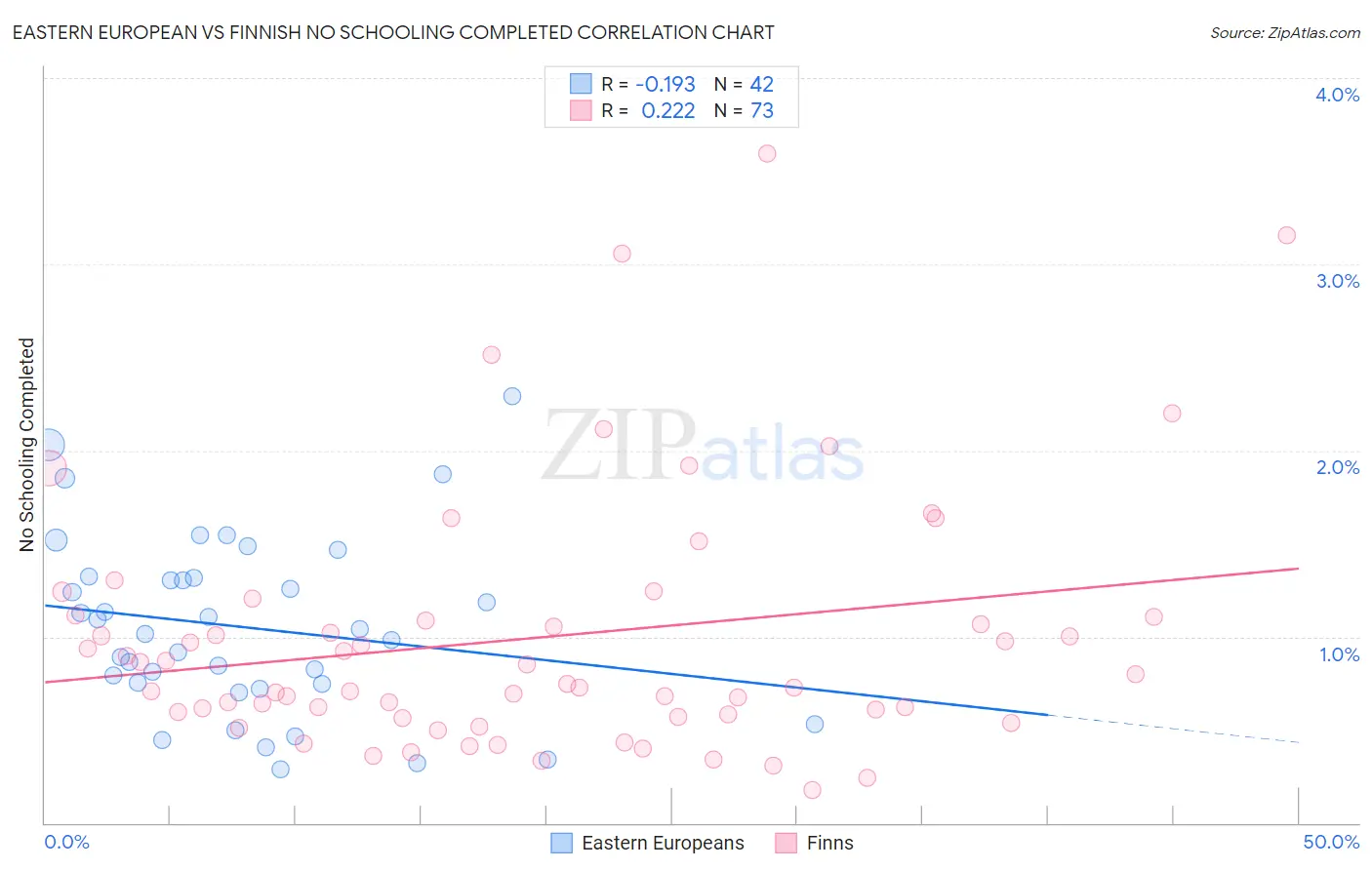 Eastern European vs Finnish No Schooling Completed