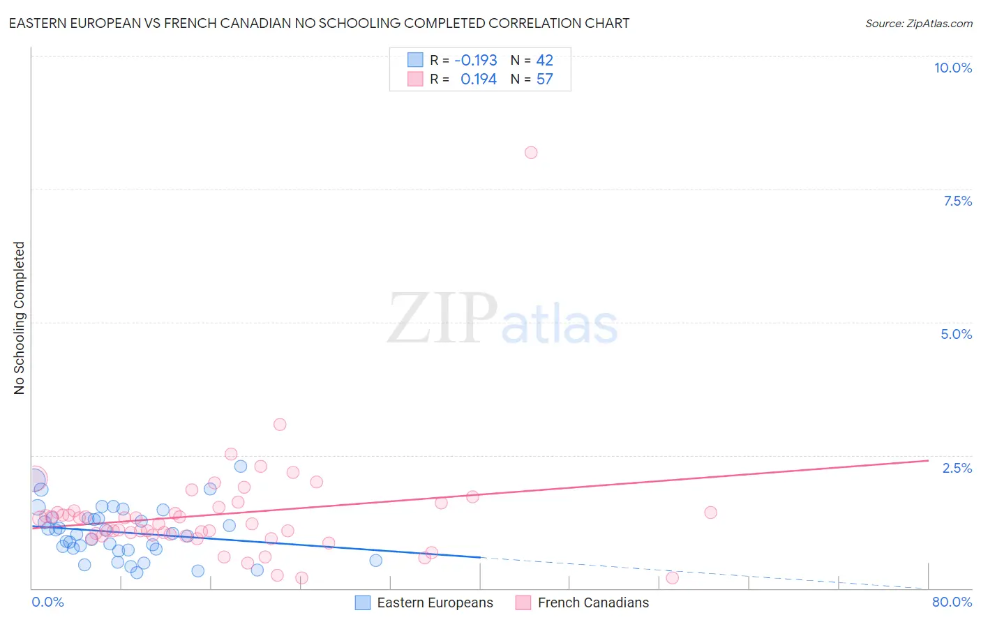 Eastern European vs French Canadian No Schooling Completed