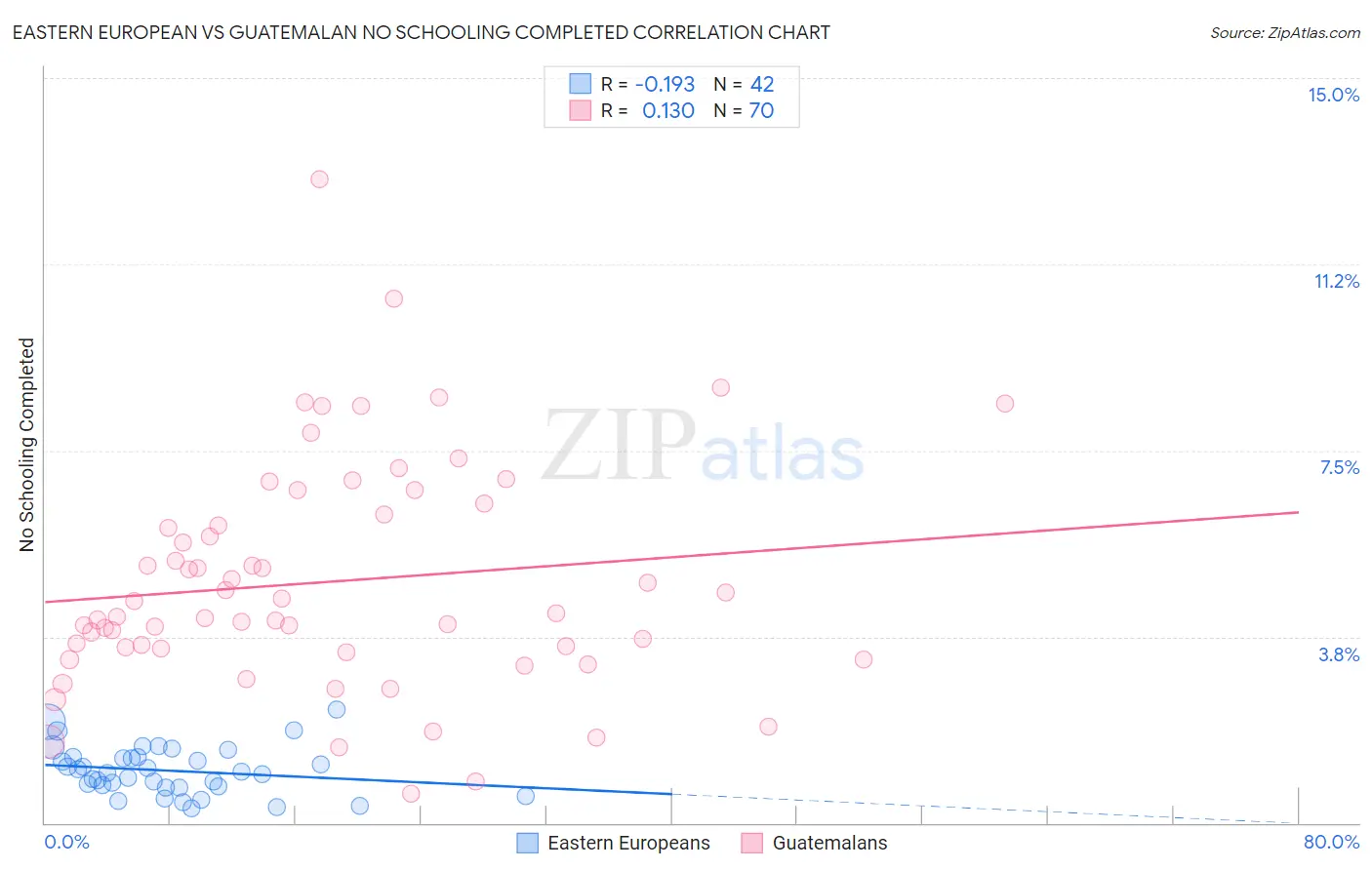 Eastern European vs Guatemalan No Schooling Completed