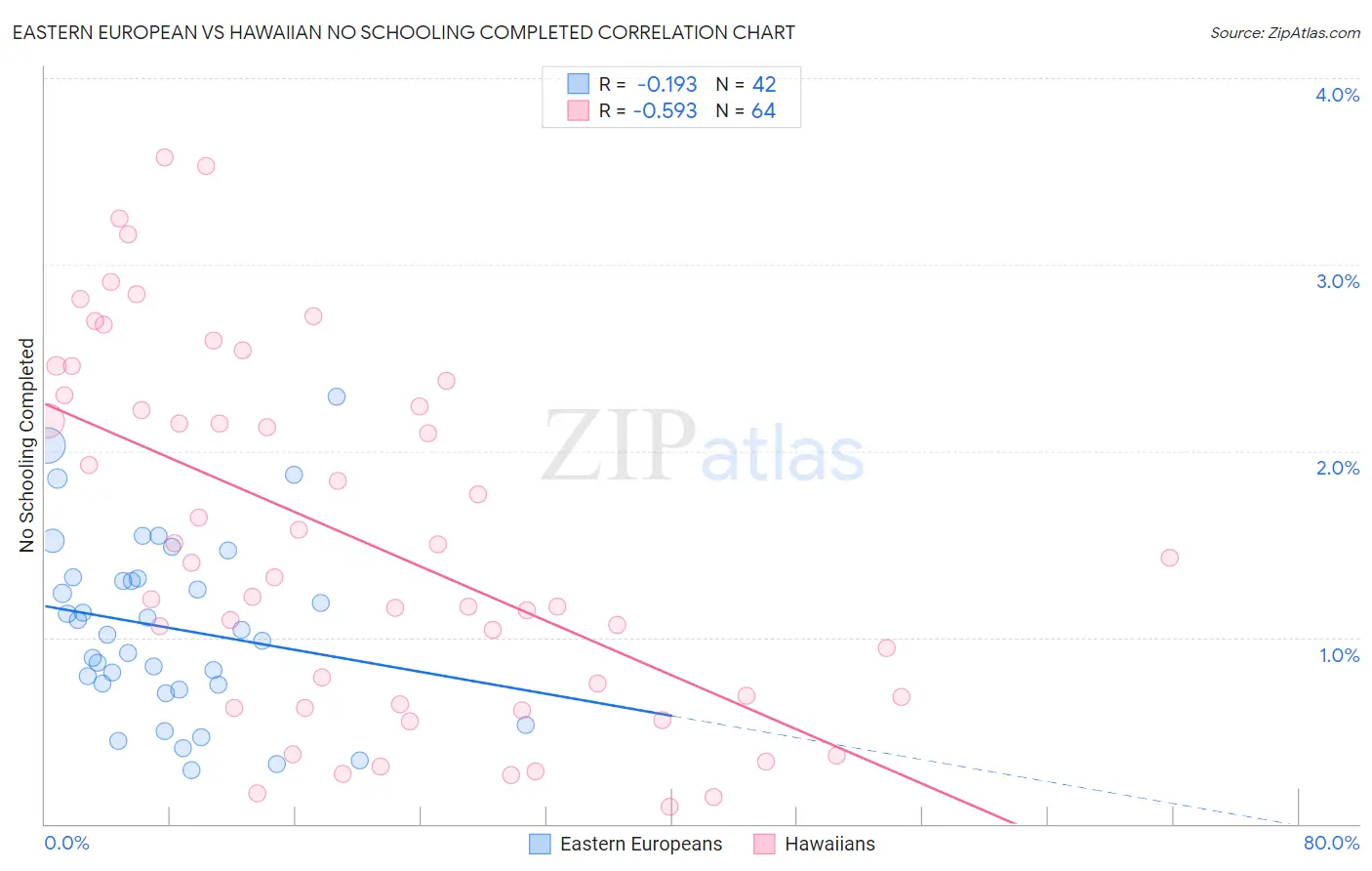 Eastern European vs Hawaiian No Schooling Completed