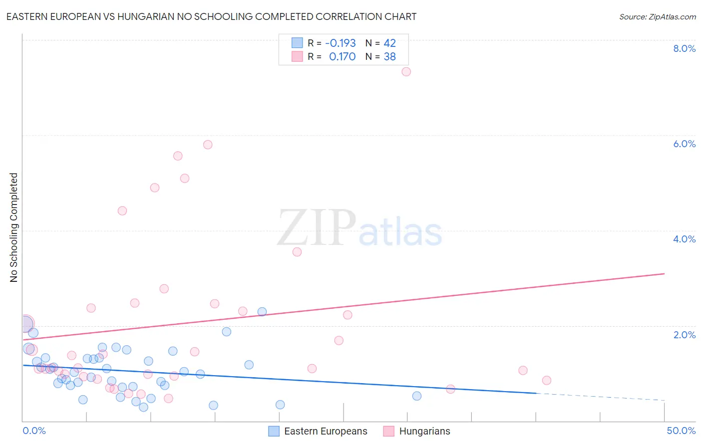 Eastern European vs Hungarian No Schooling Completed