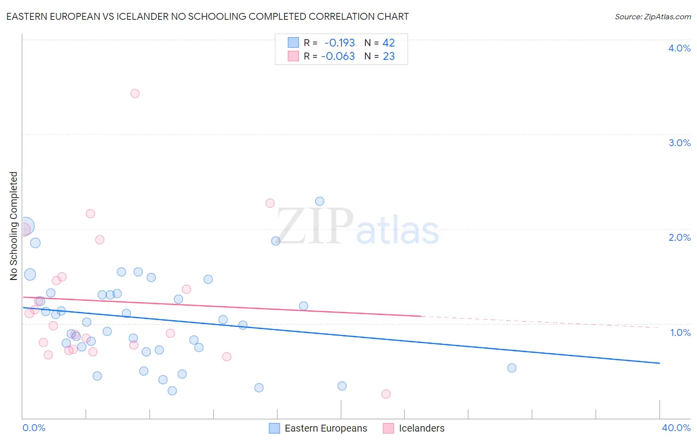 Eastern European vs Icelander No Schooling Completed