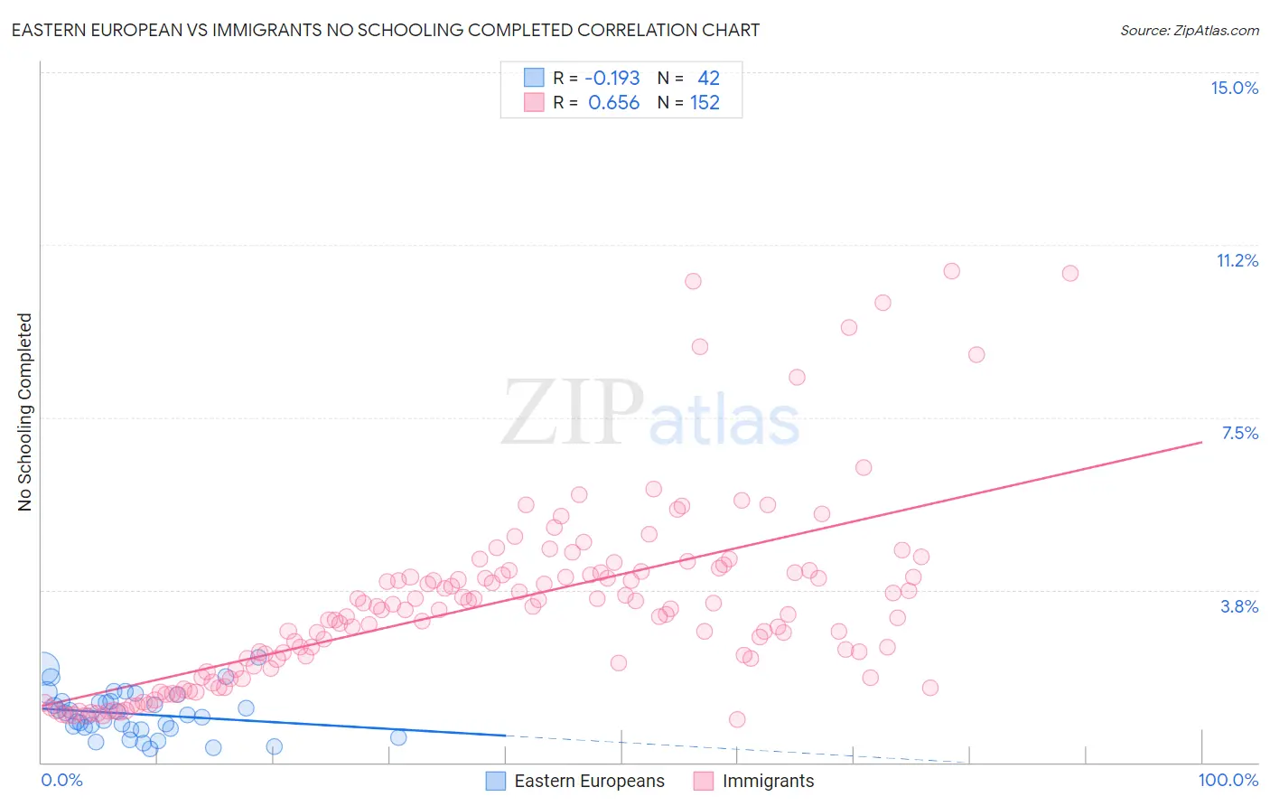 Eastern European vs Immigrants No Schooling Completed