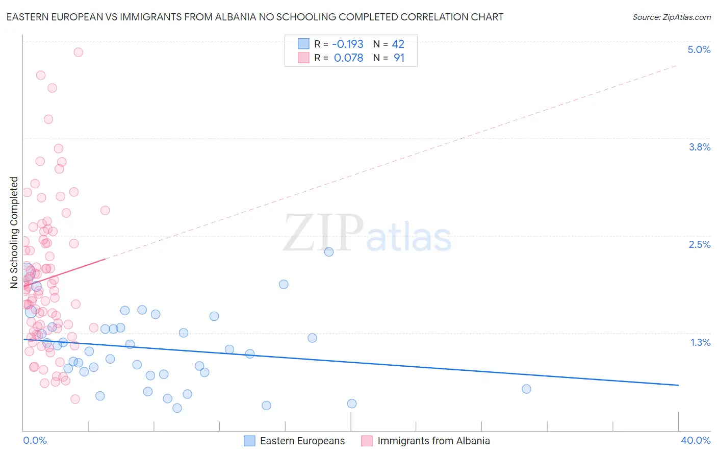 Eastern European vs Immigrants from Albania No Schooling Completed