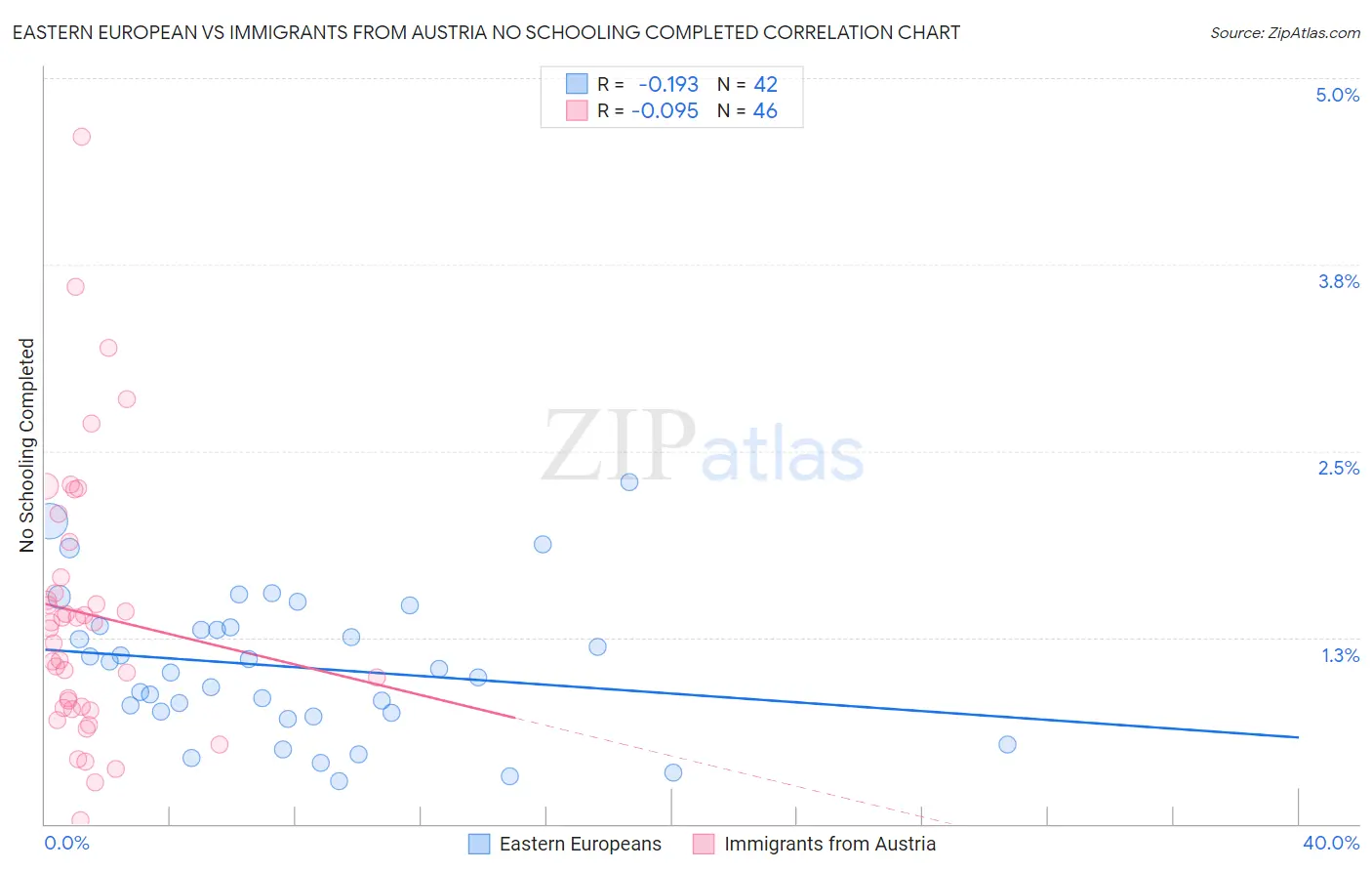 Eastern European vs Immigrants from Austria No Schooling Completed
