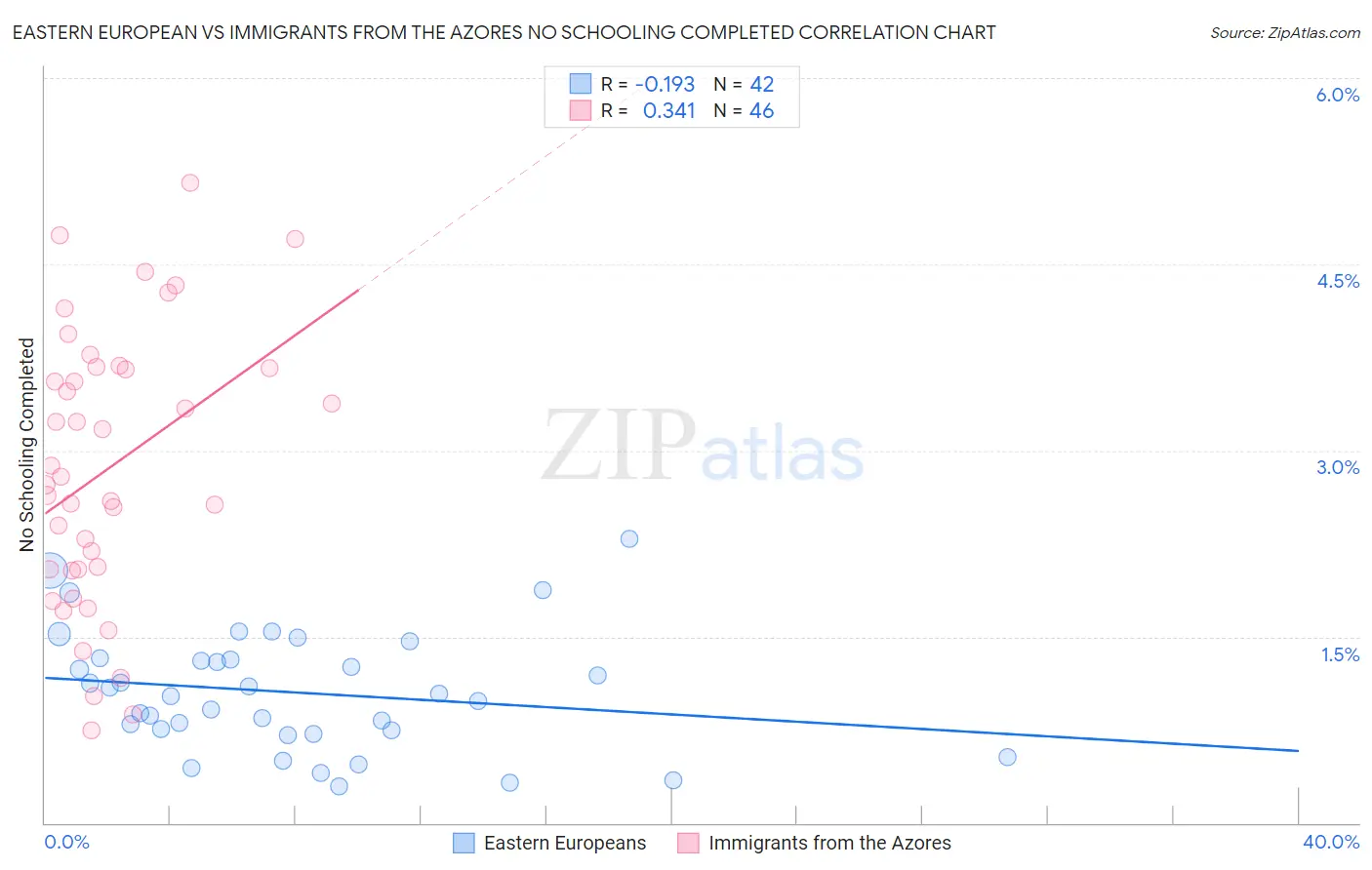 Eastern European vs Immigrants from the Azores No Schooling Completed