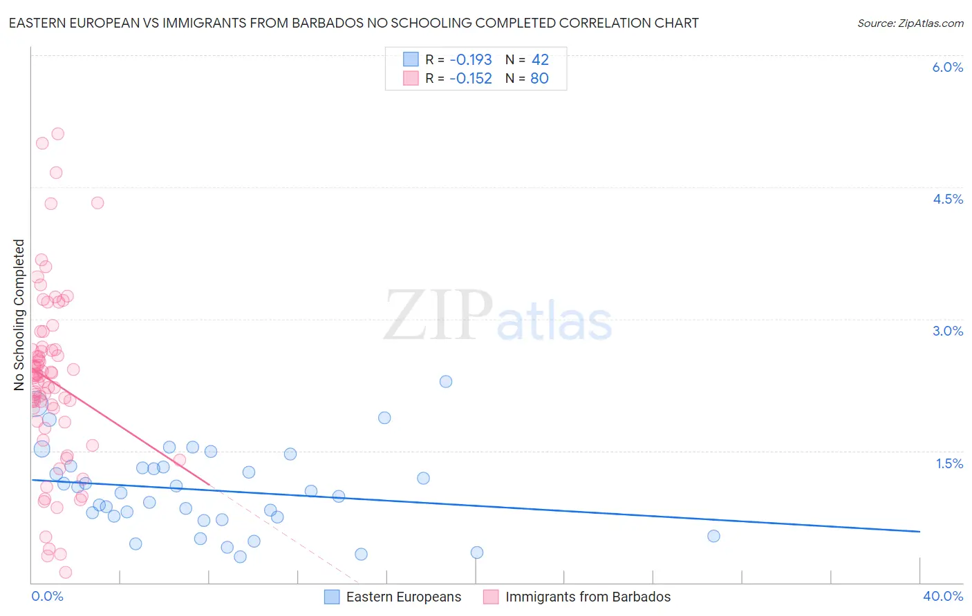 Eastern European vs Immigrants from Barbados No Schooling Completed