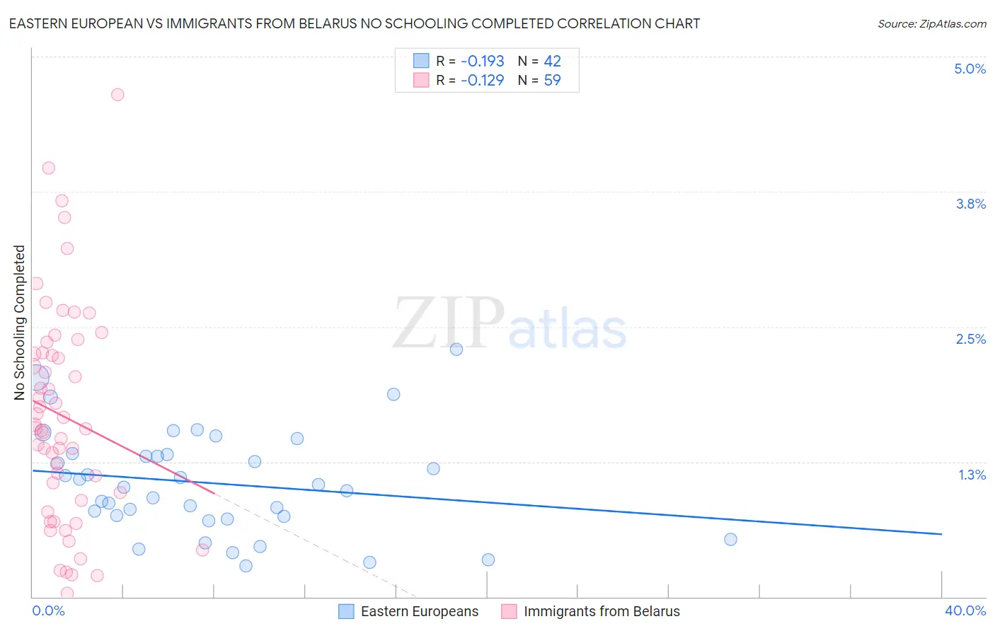 Eastern European vs Immigrants from Belarus No Schooling Completed