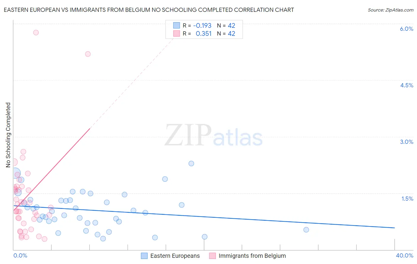 Eastern European vs Immigrants from Belgium No Schooling Completed