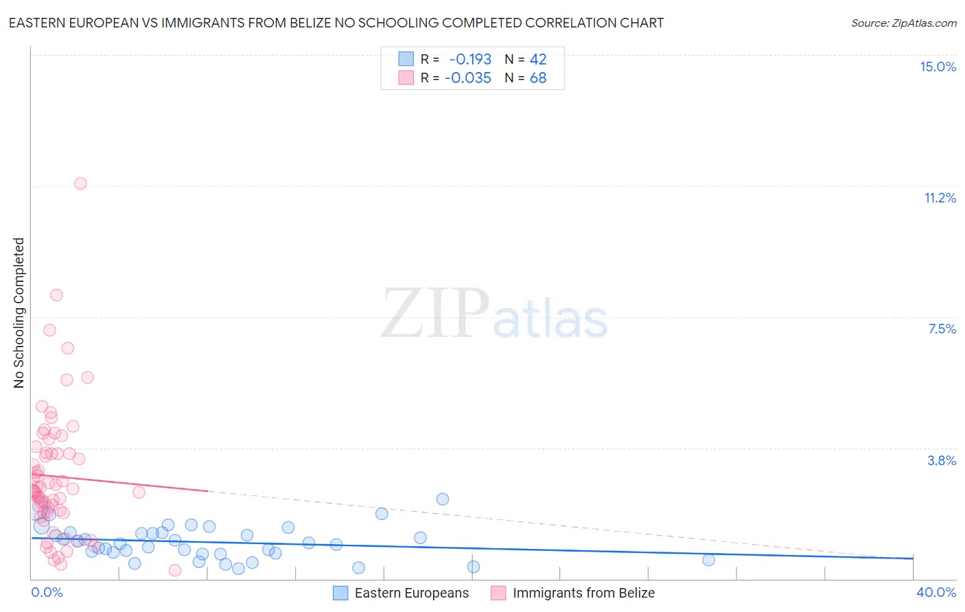 Eastern European vs Immigrants from Belize No Schooling Completed