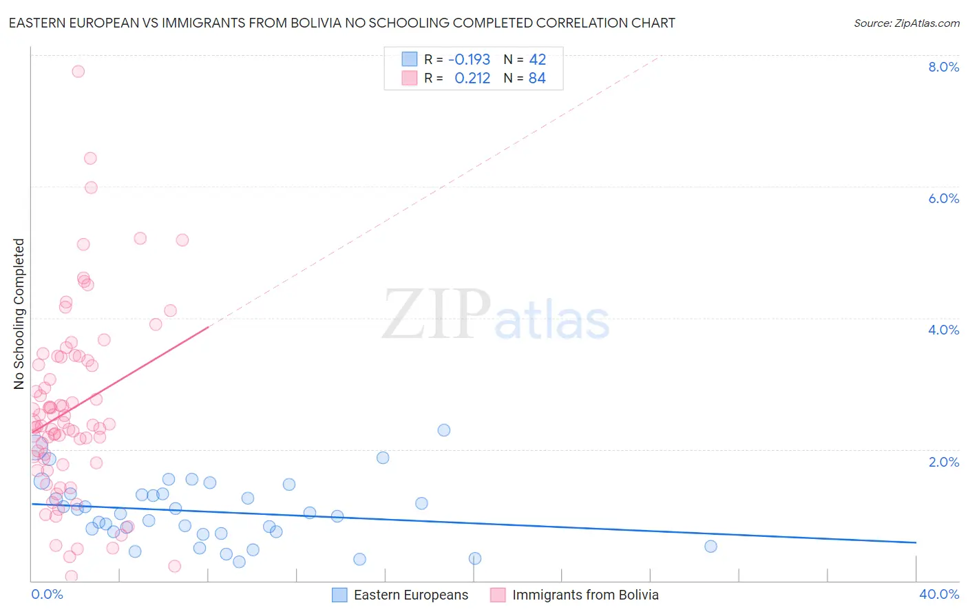 Eastern European vs Immigrants from Bolivia No Schooling Completed