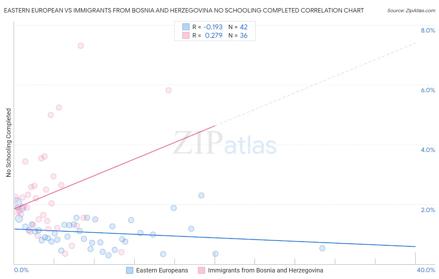 Eastern European vs Immigrants from Bosnia and Herzegovina No Schooling Completed