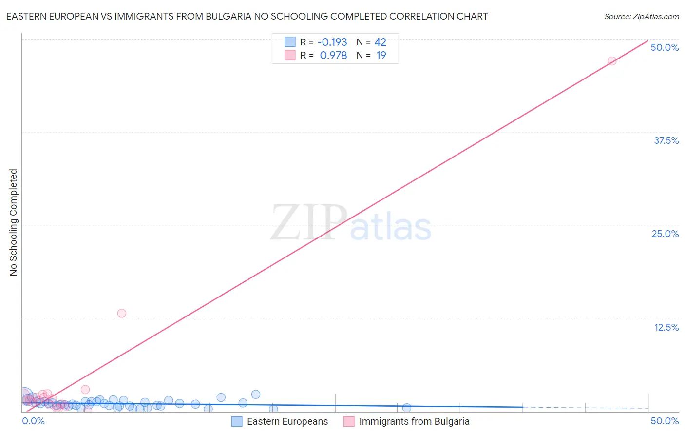 Eastern European vs Immigrants from Bulgaria No Schooling Completed