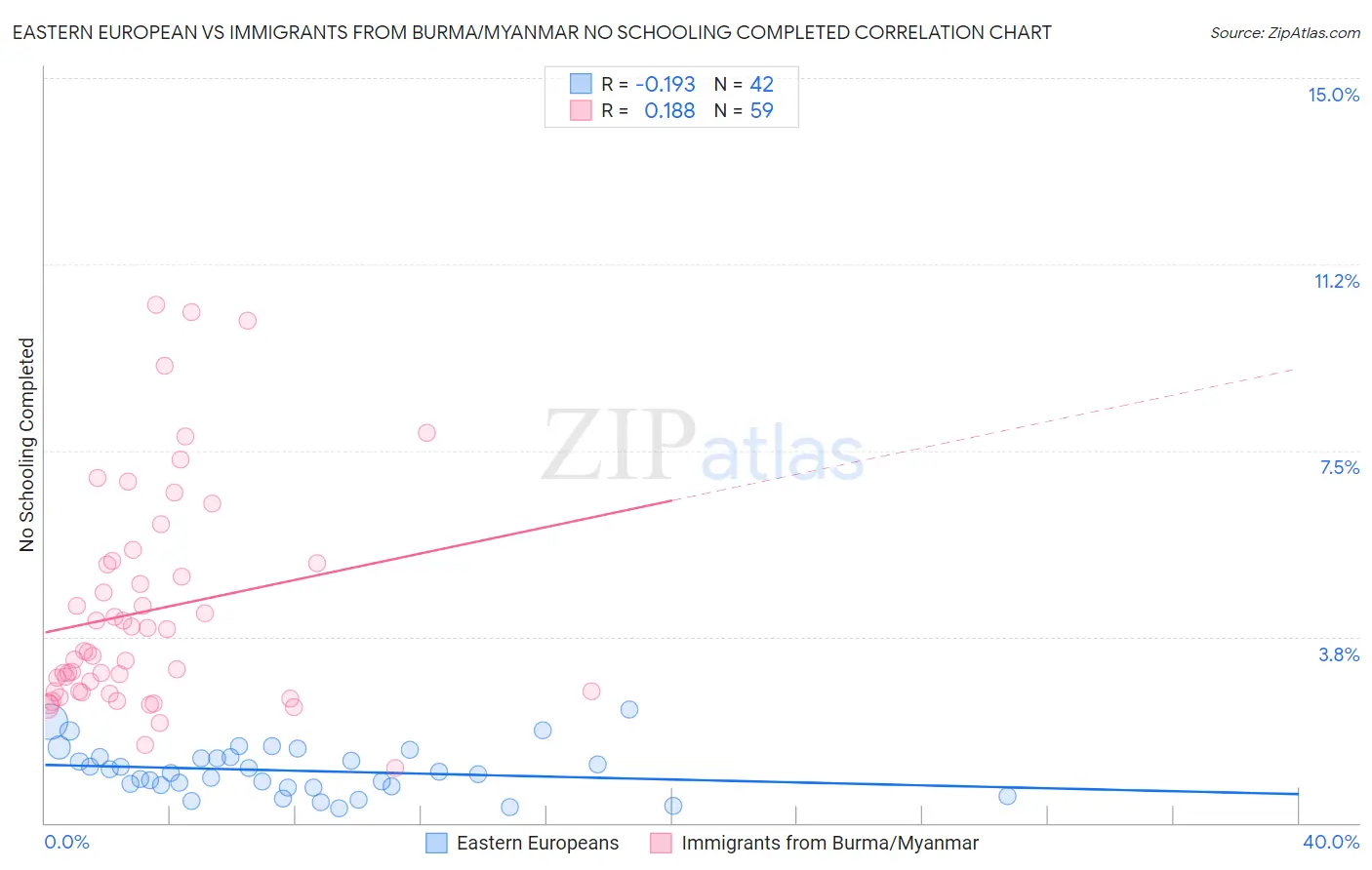 Eastern European vs Immigrants from Burma/Myanmar No Schooling Completed