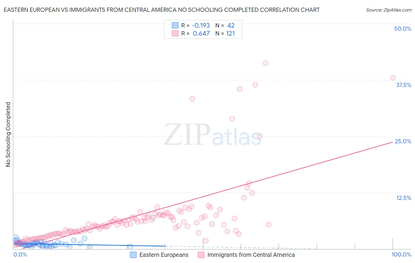 Eastern European vs Immigrants from Central America No Schooling Completed