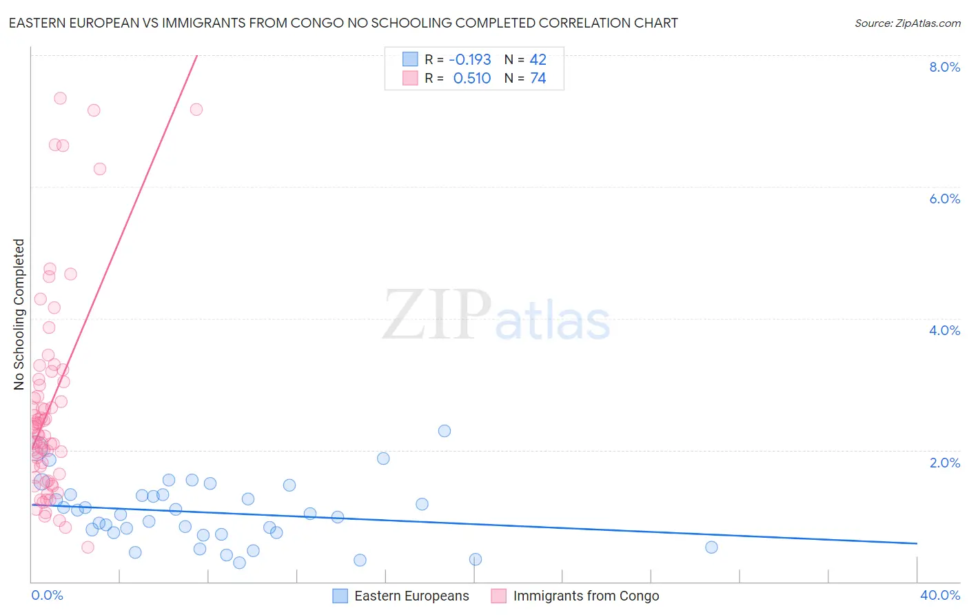 Eastern European vs Immigrants from Congo No Schooling Completed