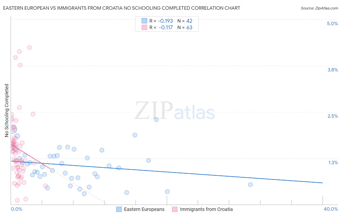 Eastern European vs Immigrants from Croatia No Schooling Completed