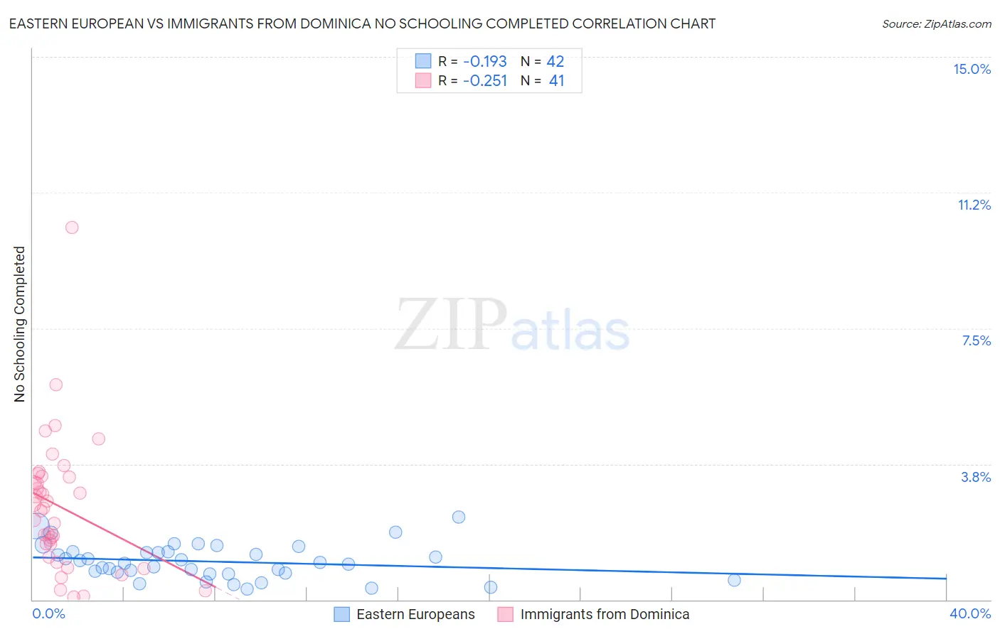 Eastern European vs Immigrants from Dominica No Schooling Completed