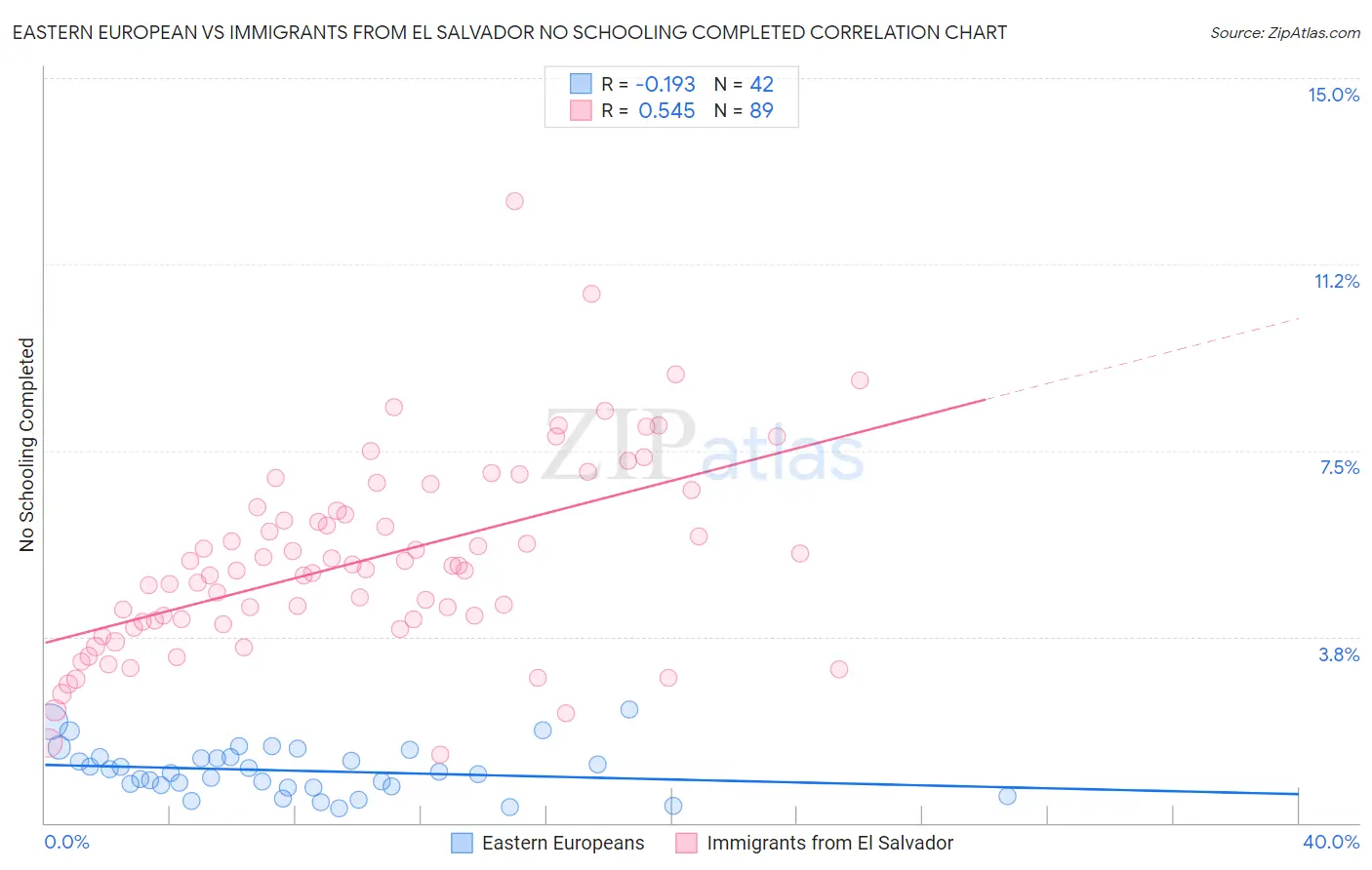 Eastern European vs Immigrants from El Salvador No Schooling Completed