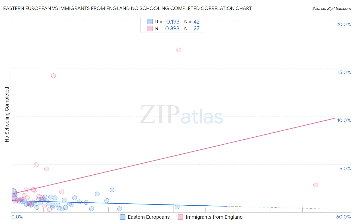Eastern European vs Immigrants from England No Schooling Completed