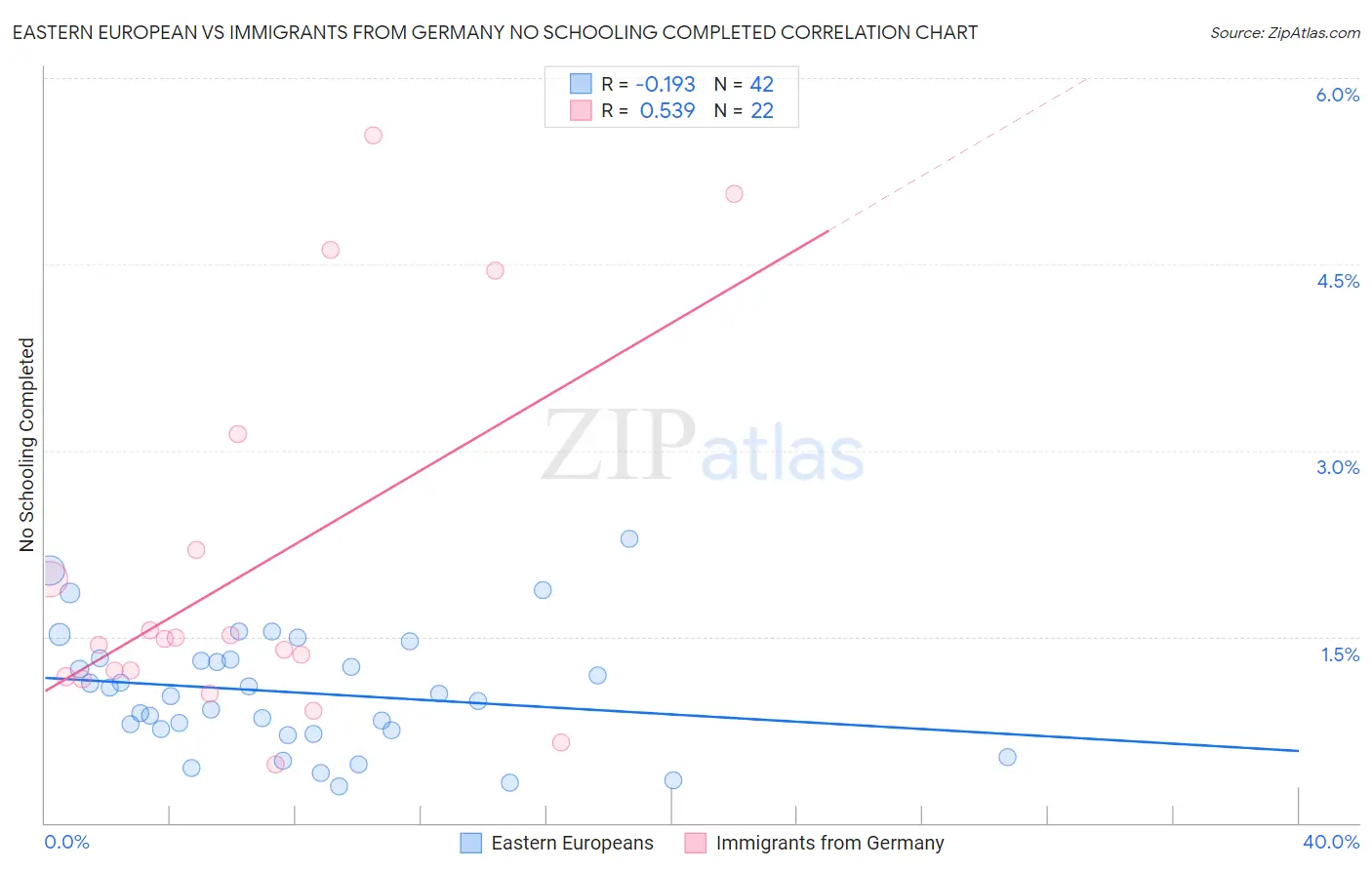 Eastern European vs Immigrants from Germany No Schooling Completed