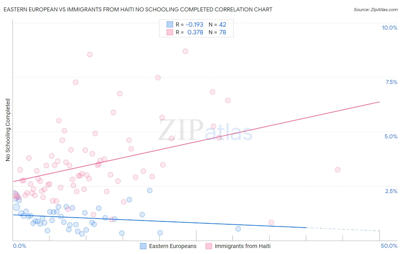 Eastern European vs Immigrants from Haiti No Schooling Completed