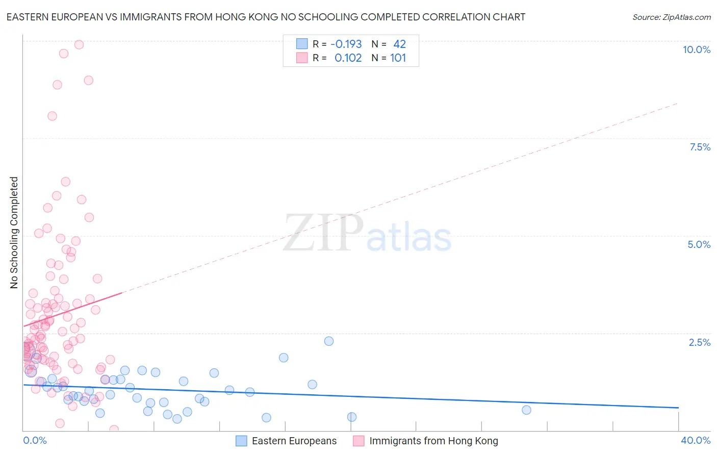 Eastern European vs Immigrants from Hong Kong No Schooling Completed