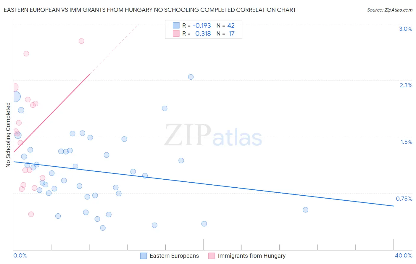 Eastern European vs Immigrants from Hungary No Schooling Completed