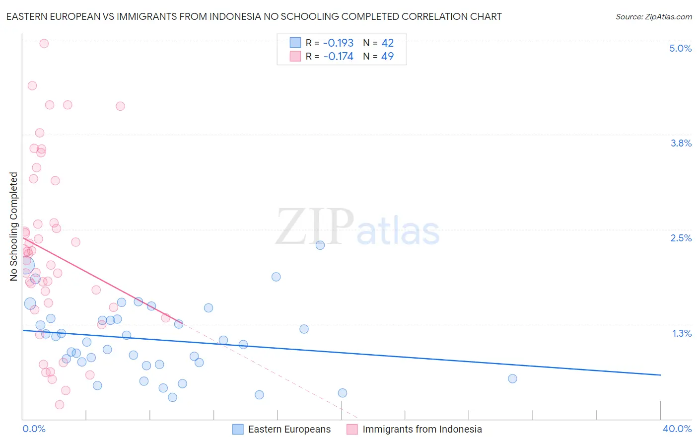 Eastern European vs Immigrants from Indonesia No Schooling Completed