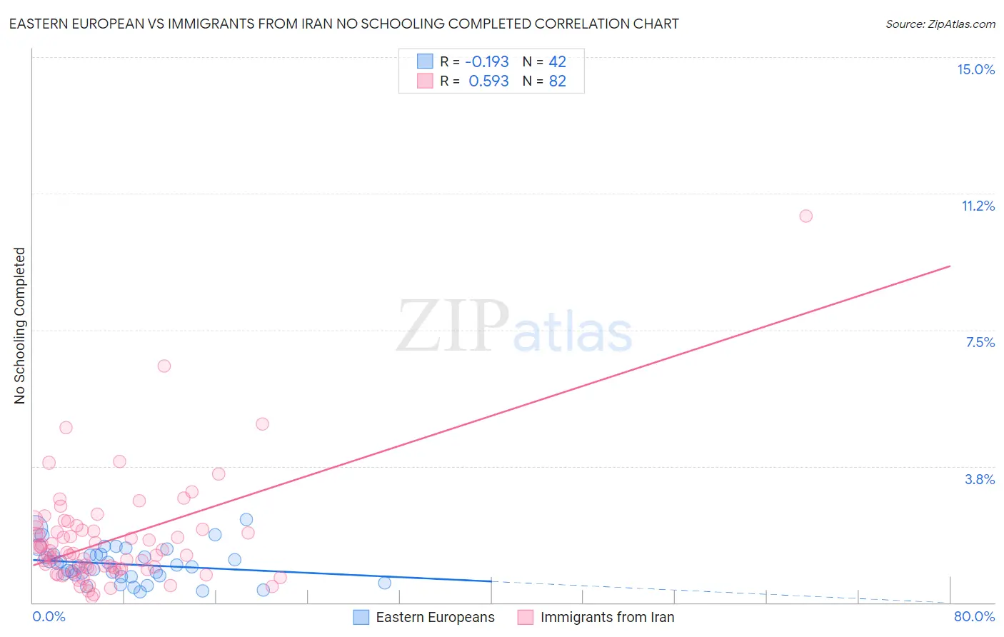 Eastern European vs Immigrants from Iran No Schooling Completed