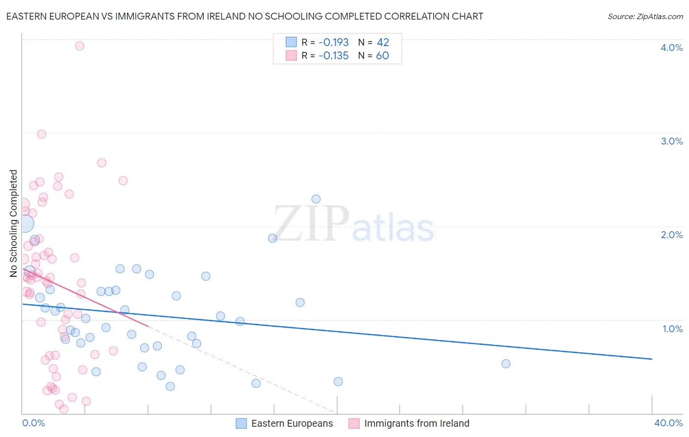 Eastern European vs Immigrants from Ireland No Schooling Completed