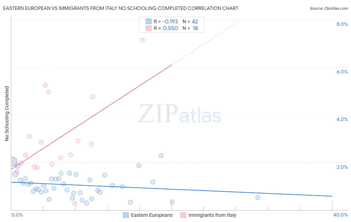 Eastern European vs Immigrants from Italy No Schooling Completed