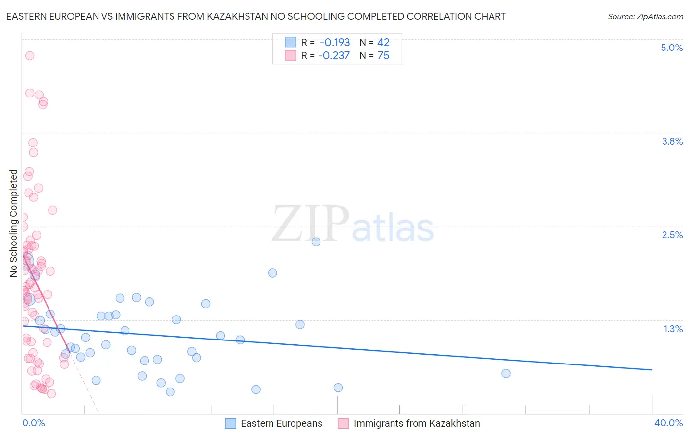 Eastern European vs Immigrants from Kazakhstan No Schooling Completed