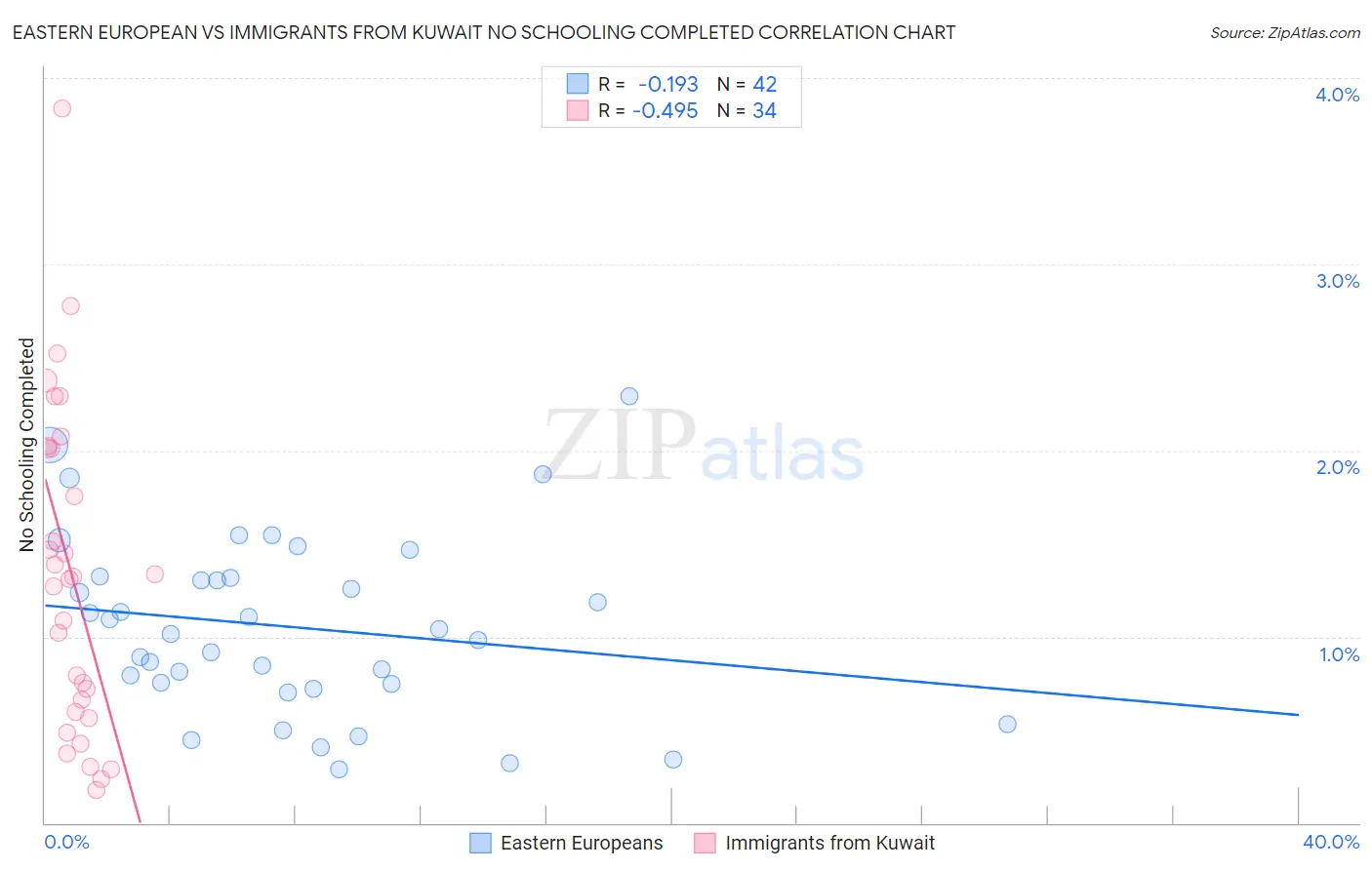 Eastern European vs Immigrants from Kuwait No Schooling Completed