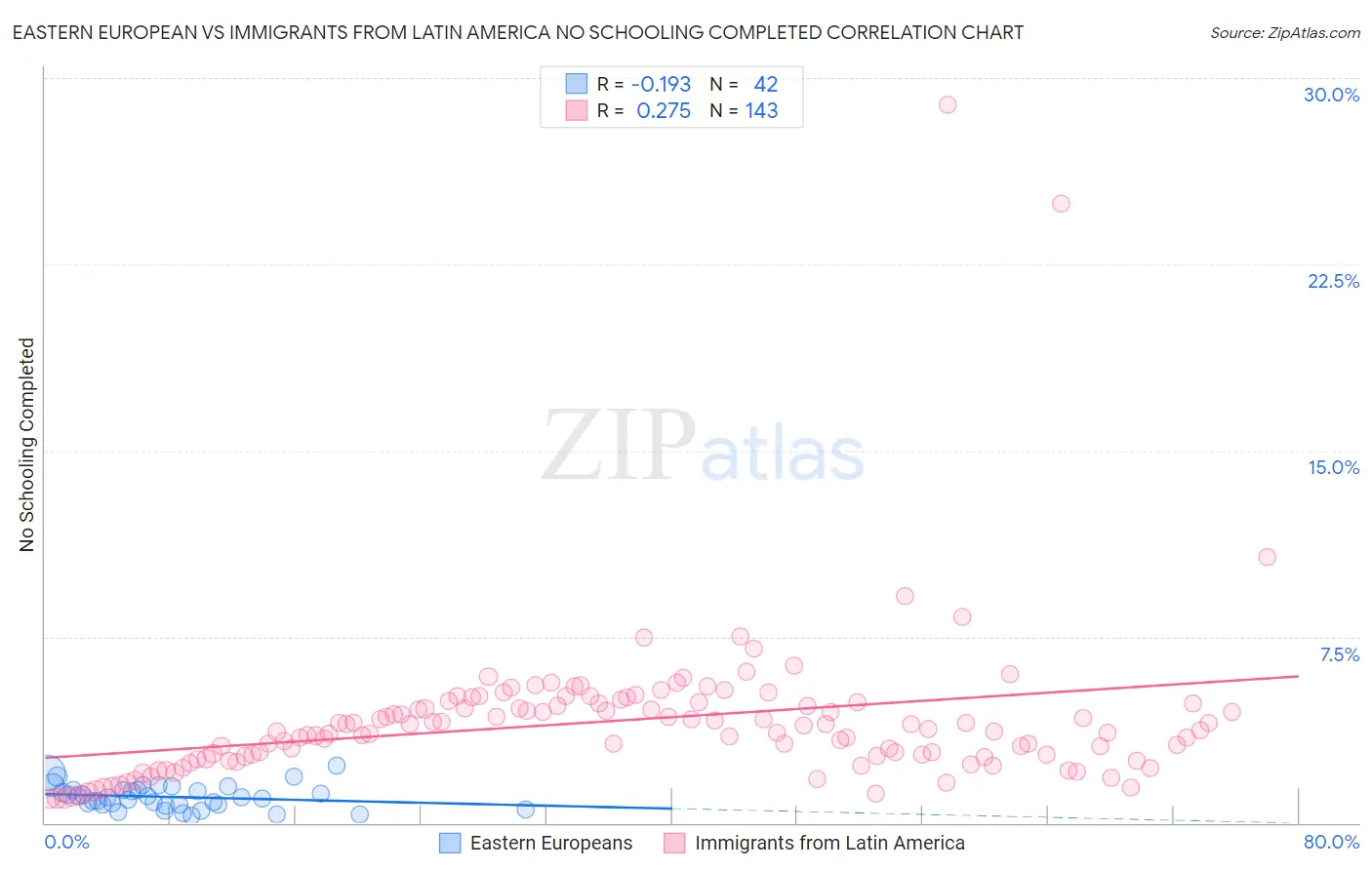 Eastern European vs Immigrants from Latin America No Schooling Completed