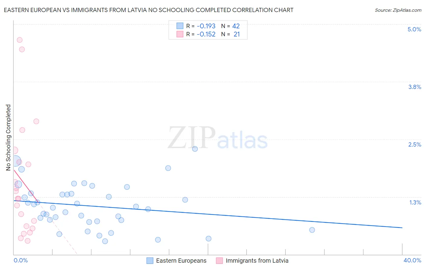Eastern European vs Immigrants from Latvia No Schooling Completed
