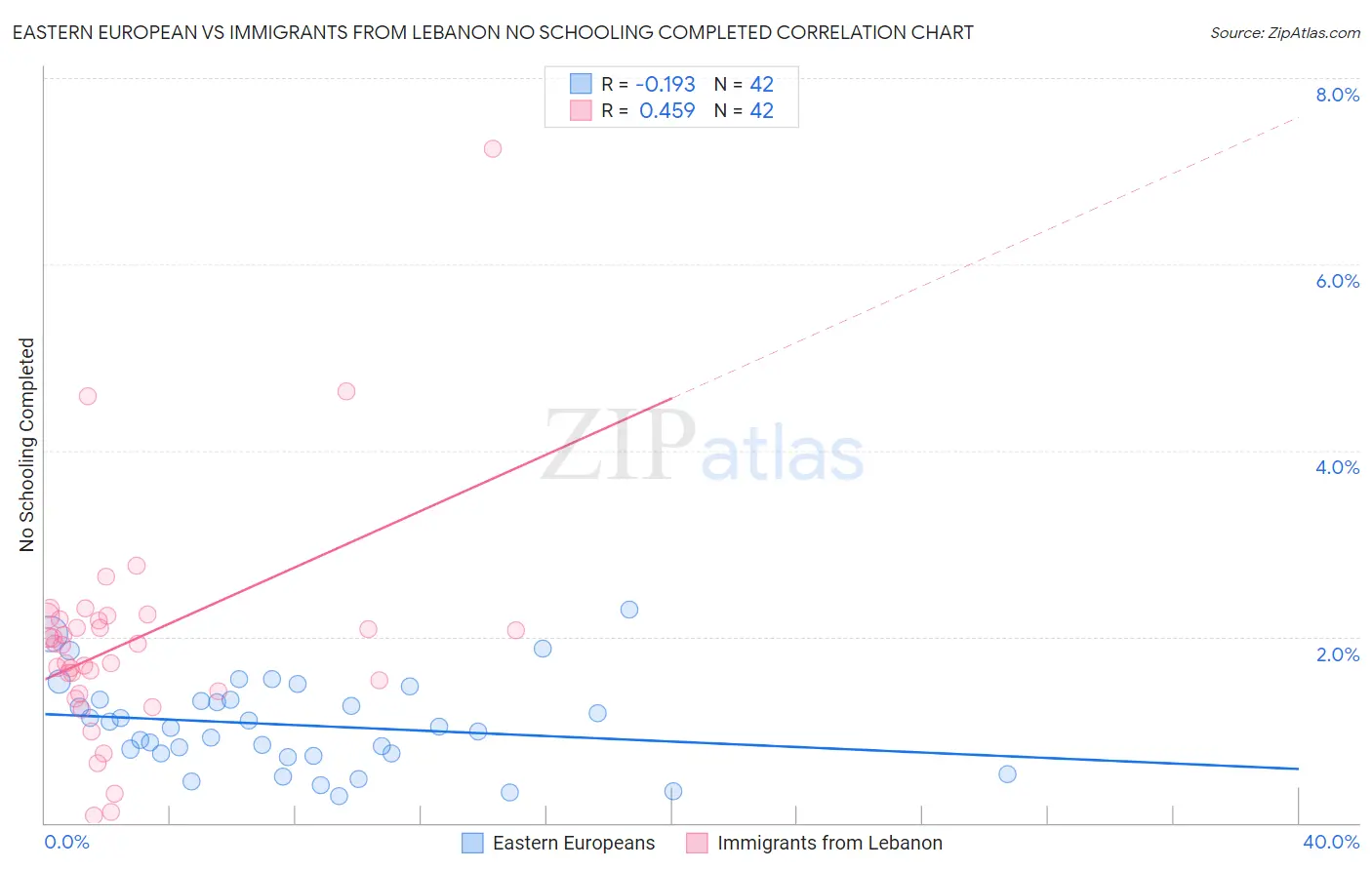 Eastern European vs Immigrants from Lebanon No Schooling Completed