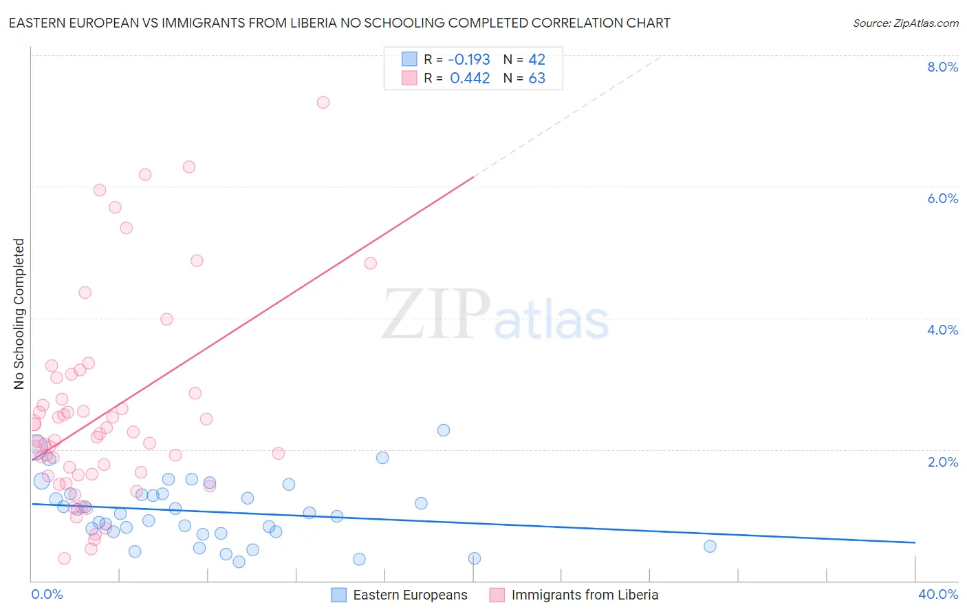 Eastern European vs Immigrants from Liberia No Schooling Completed