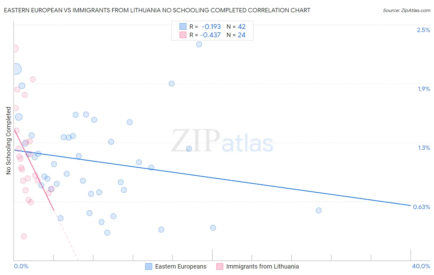 Eastern European vs Immigrants from Lithuania No Schooling Completed