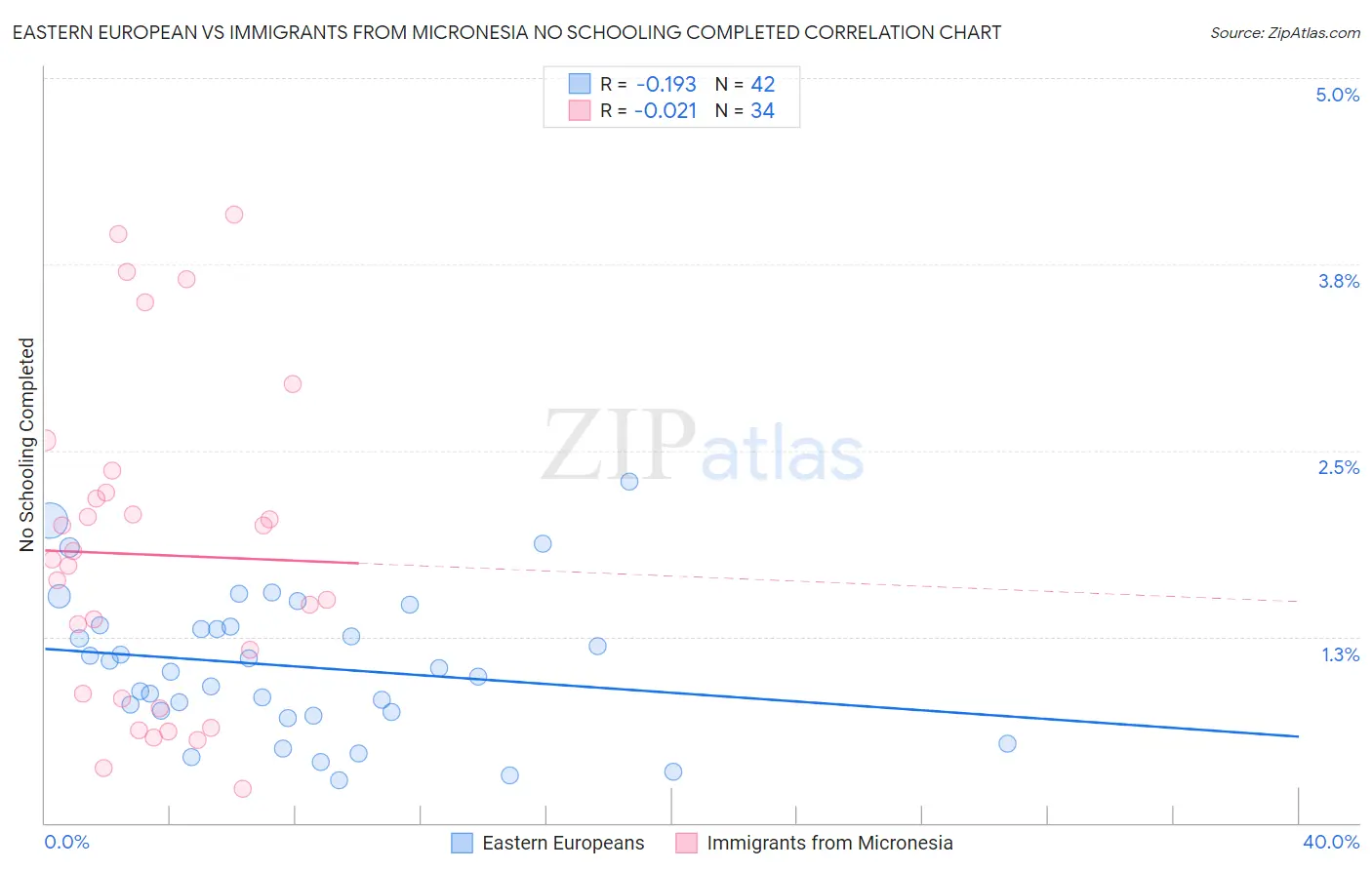 Eastern European vs Immigrants from Micronesia No Schooling Completed