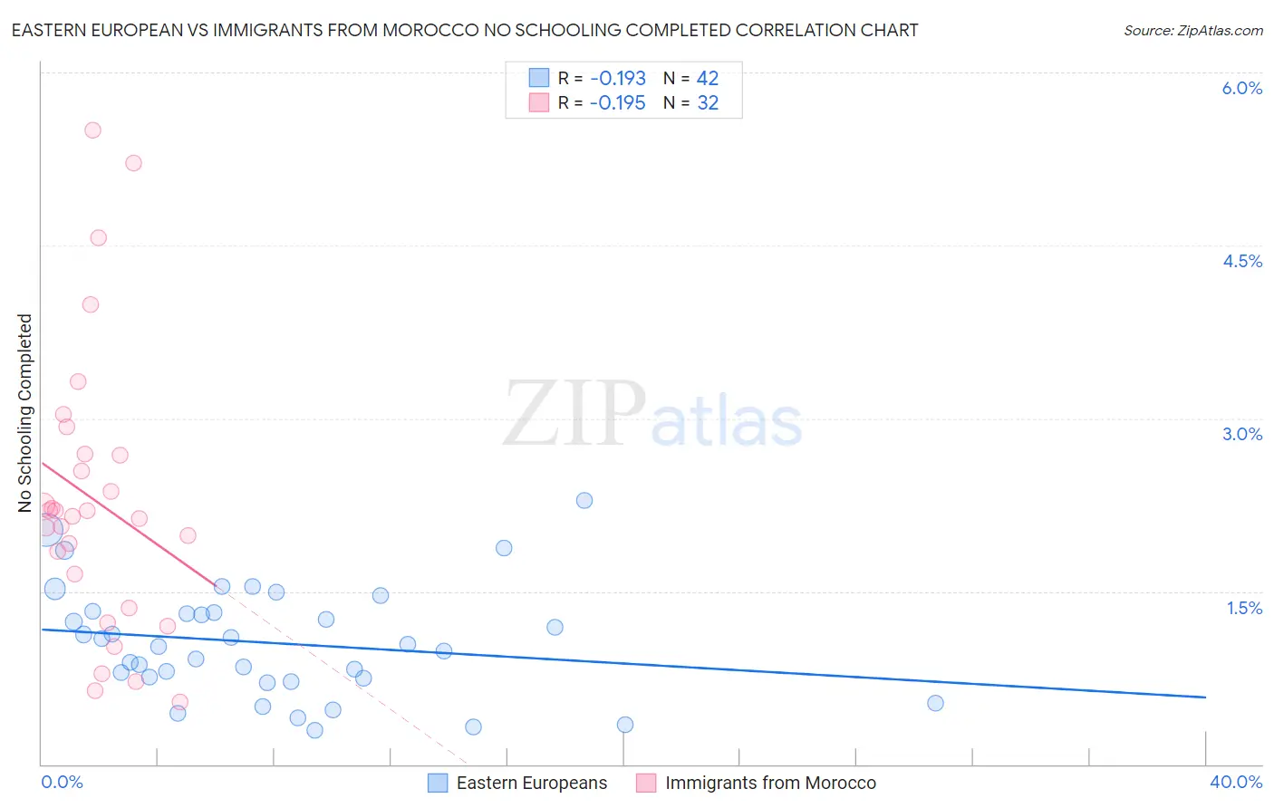 Eastern European vs Immigrants from Morocco No Schooling Completed